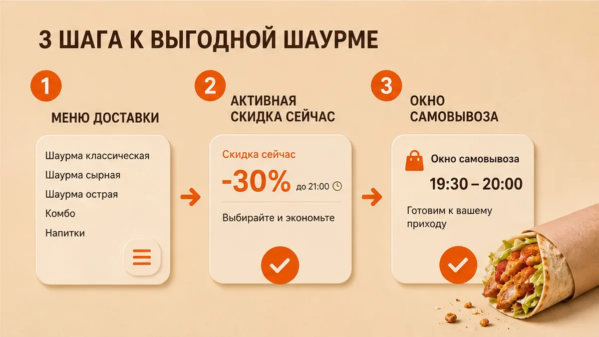 Схема фильтра: активная скидка и самовывоз вместо меню доставки